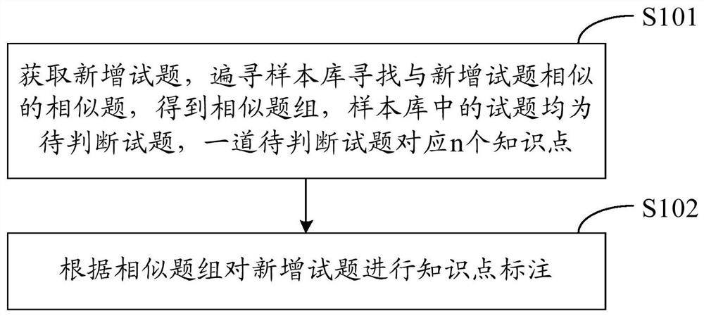 A method and system for marking knowledge points of newly added test questions