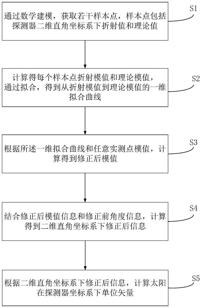 Refractive index model distortion correction method