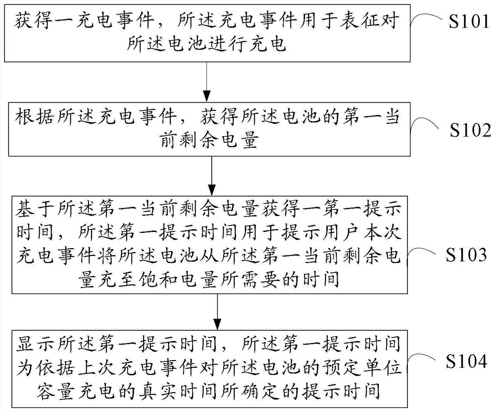 An information processing method and electronic device