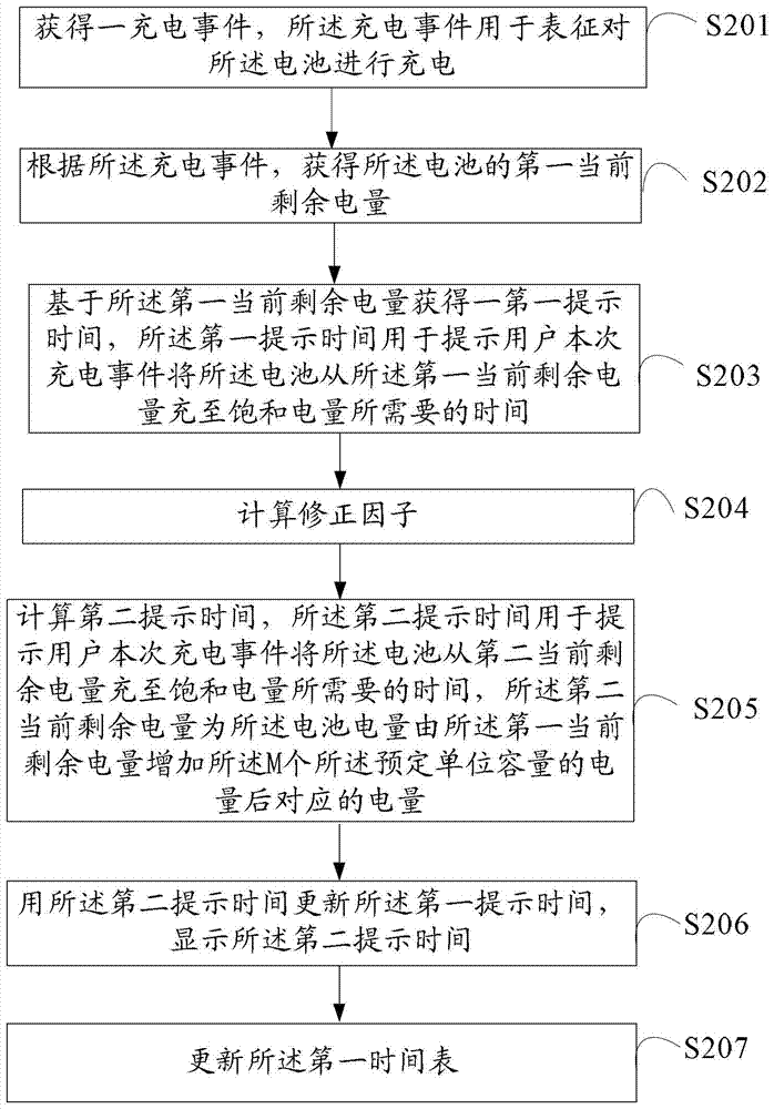 An information processing method and electronic device