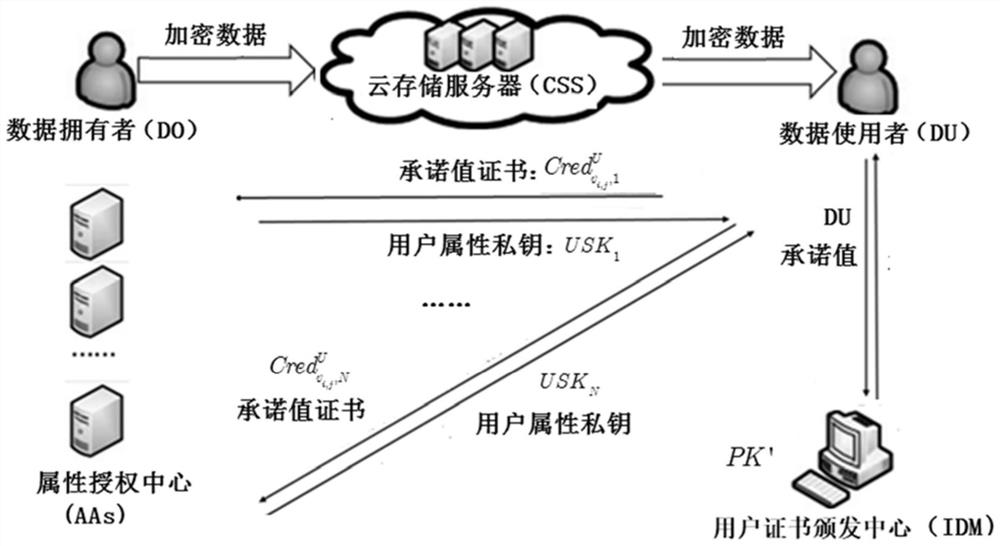 A keyless escrow multi-authorization attribute-based encryption method and system