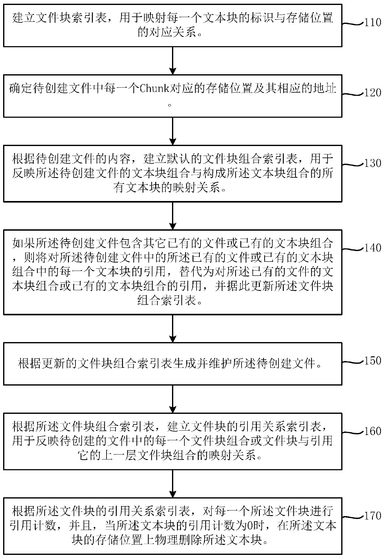 Method and device for organizing metadata of distributed file system