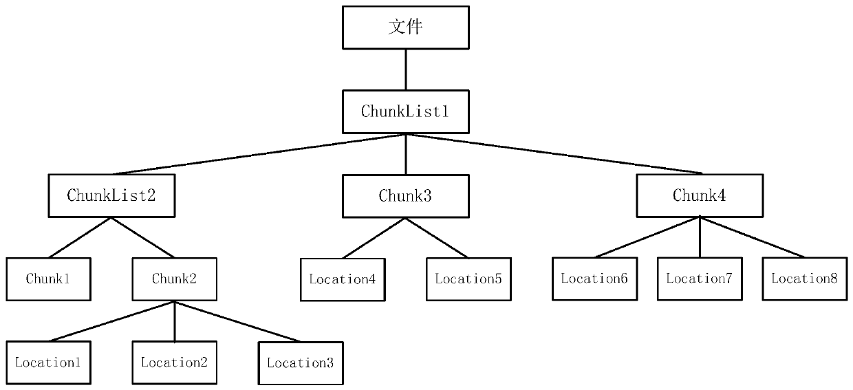 Method and device for organizing metadata of distributed file system