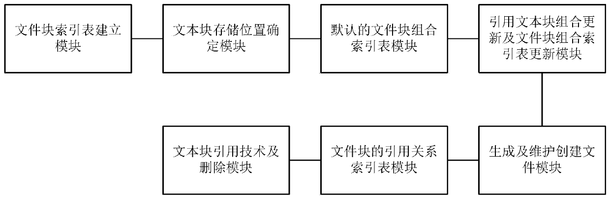 Method and device for organizing metadata of distributed file system