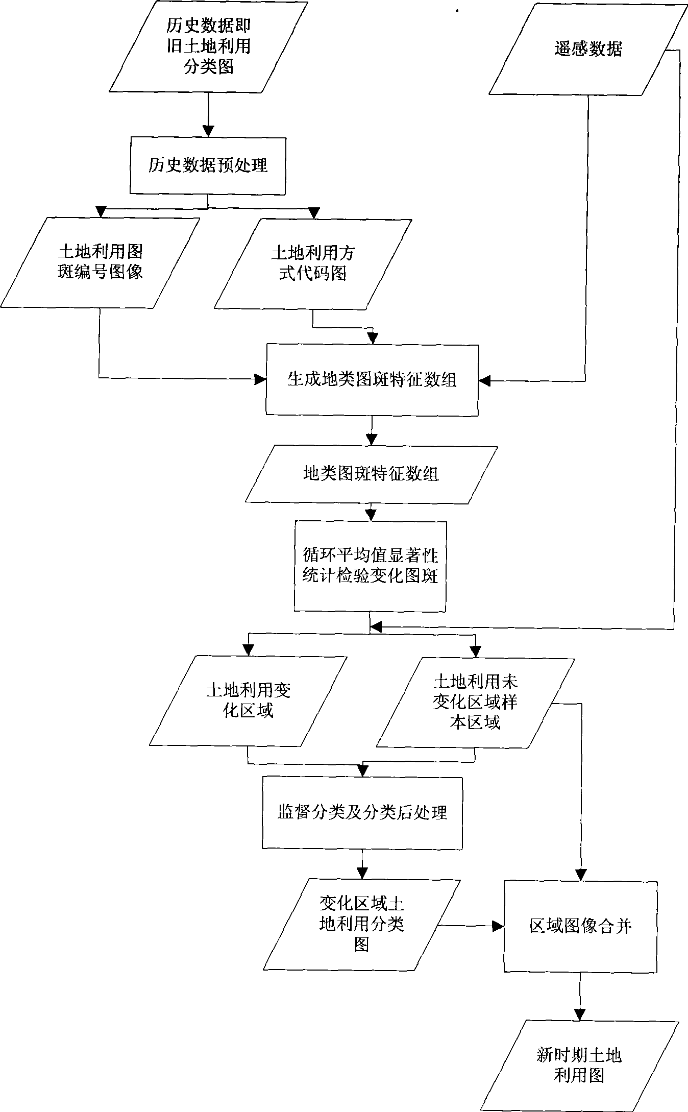 Method for automatically updating land-use map based on historical data and remote sensing data