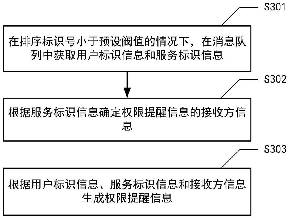 Permission reminding method and device, equipment and storage medium