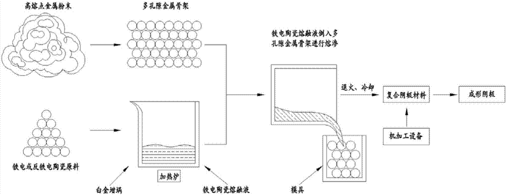 Method for preparing high-electron-emissivity composite cathode material