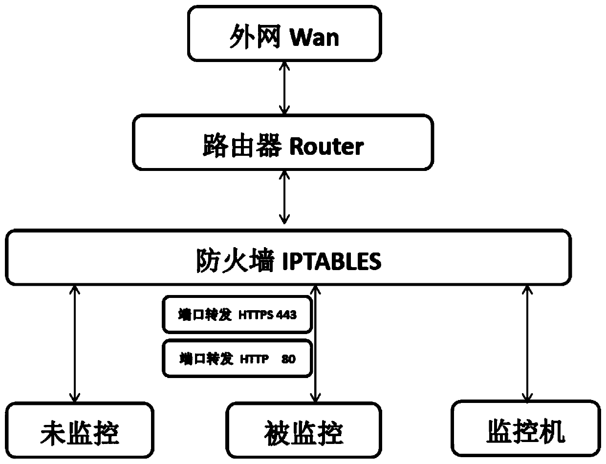 Authentication method based on port forwarding hypertext transfer protocol