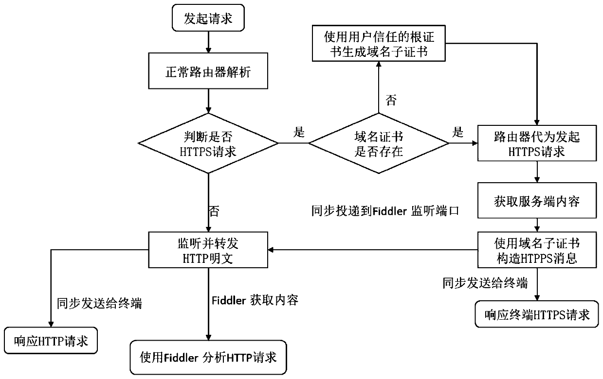 Authentication method based on port forwarding hypertext transfer protocol