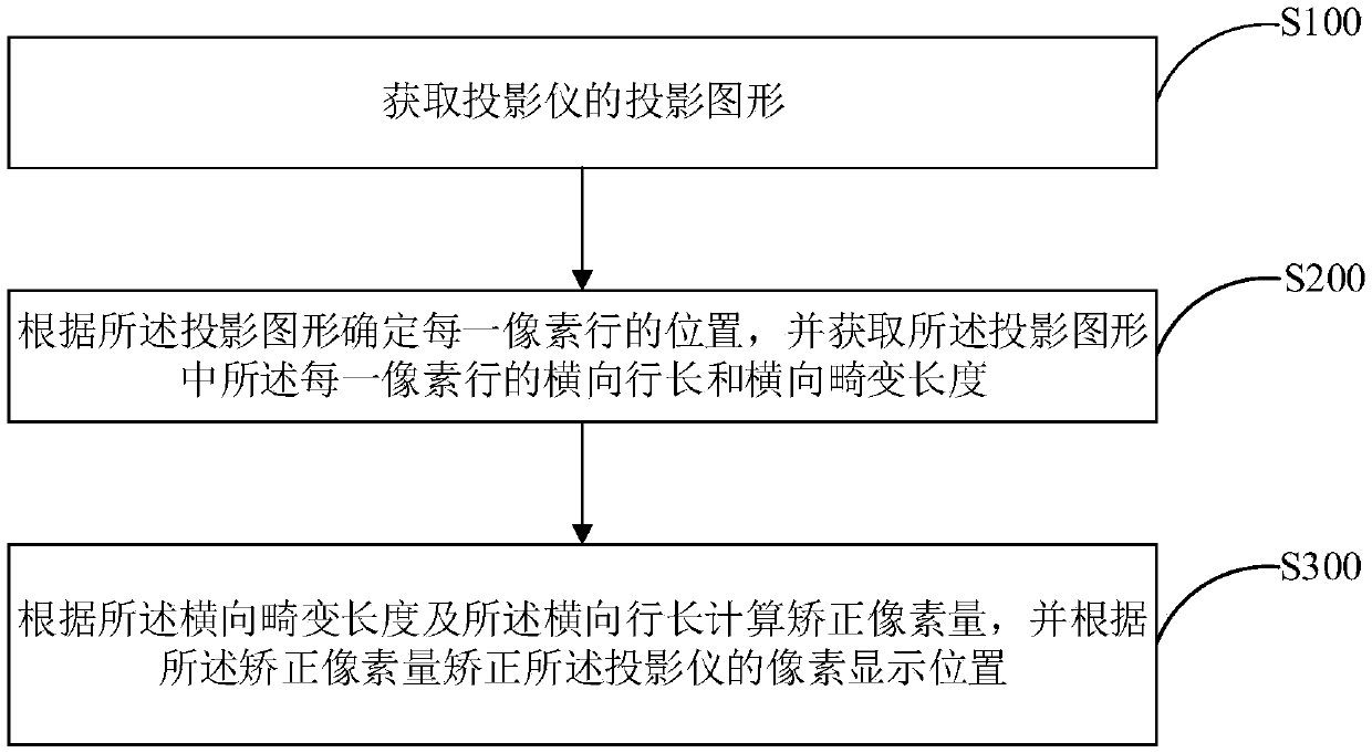 Projector image distortion correction method and device and computer readable storage medium