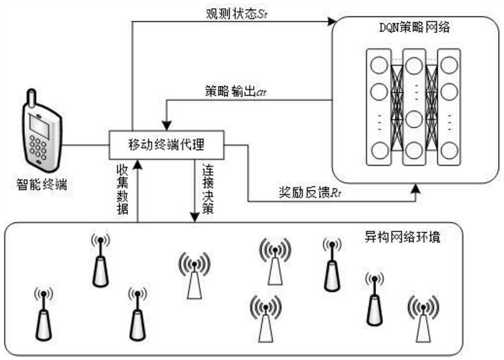 A terminal access selection method based on deep reinforcement learning