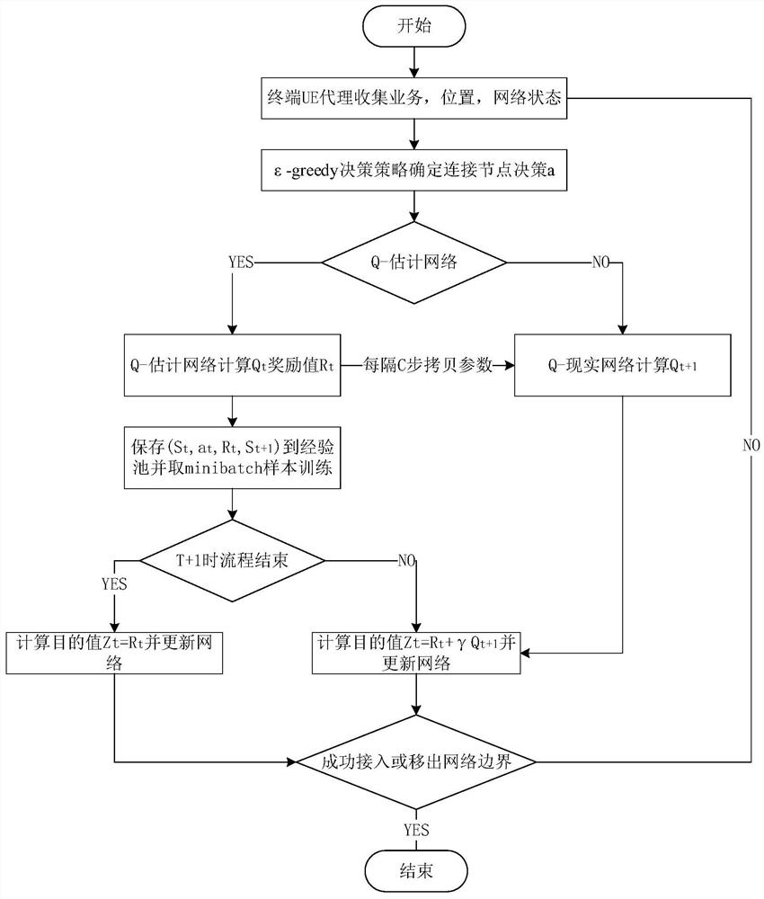 A terminal access selection method based on deep reinforcement learning