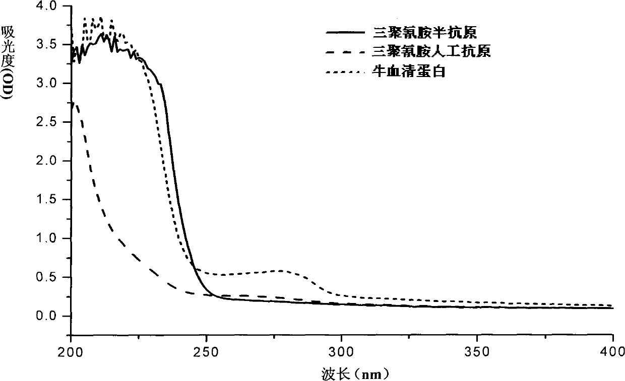 Method for detecting melamine and enzyme-linked immunosorbent assay kit special for same