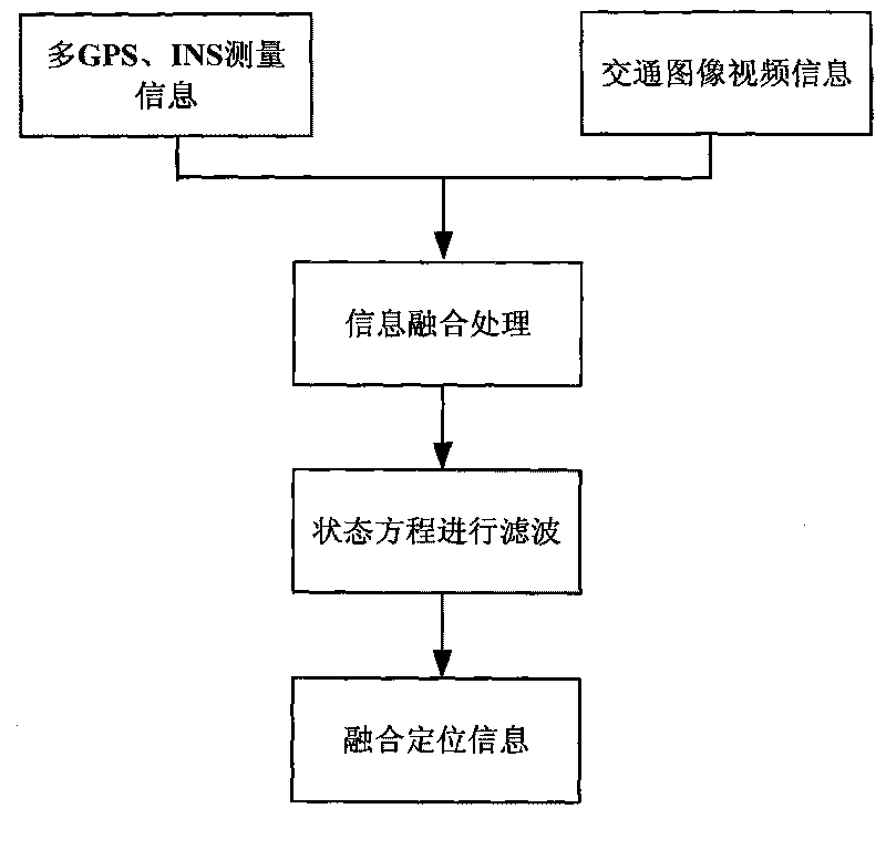 Poly GPS/INS and transportation image fusion and positioning method