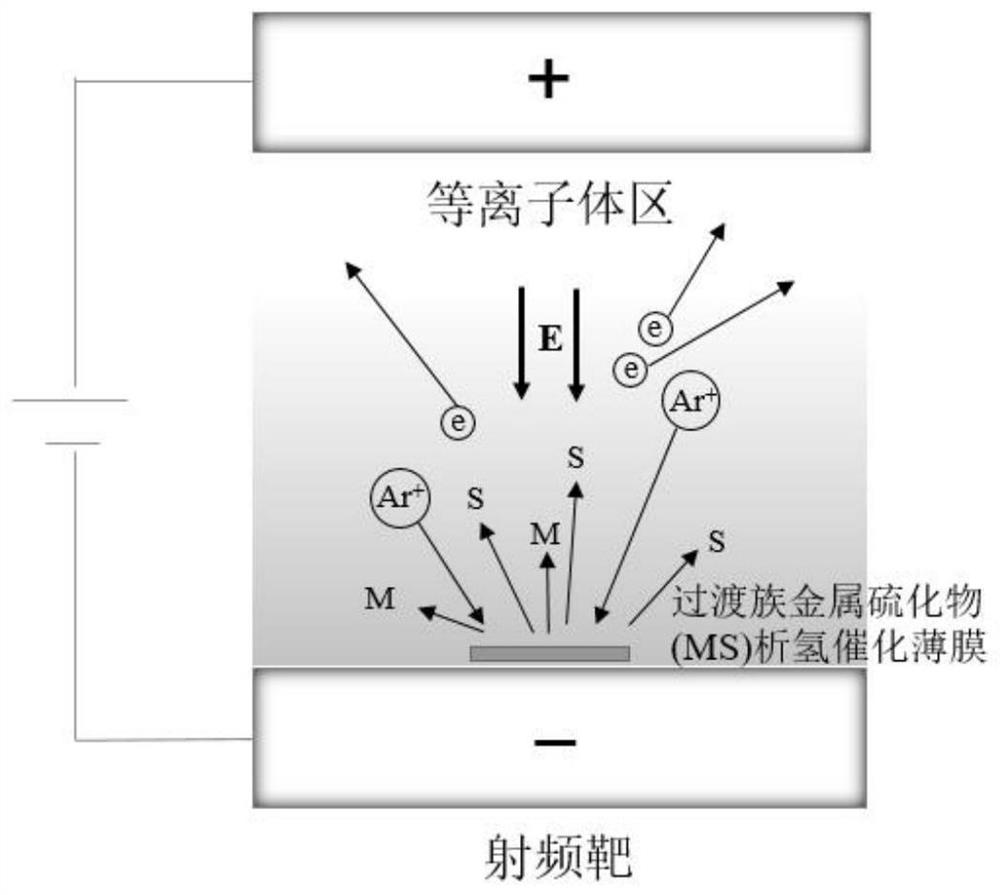 Transition metal compound hydrogen evolution film and radio frequency backwash modification preparation method