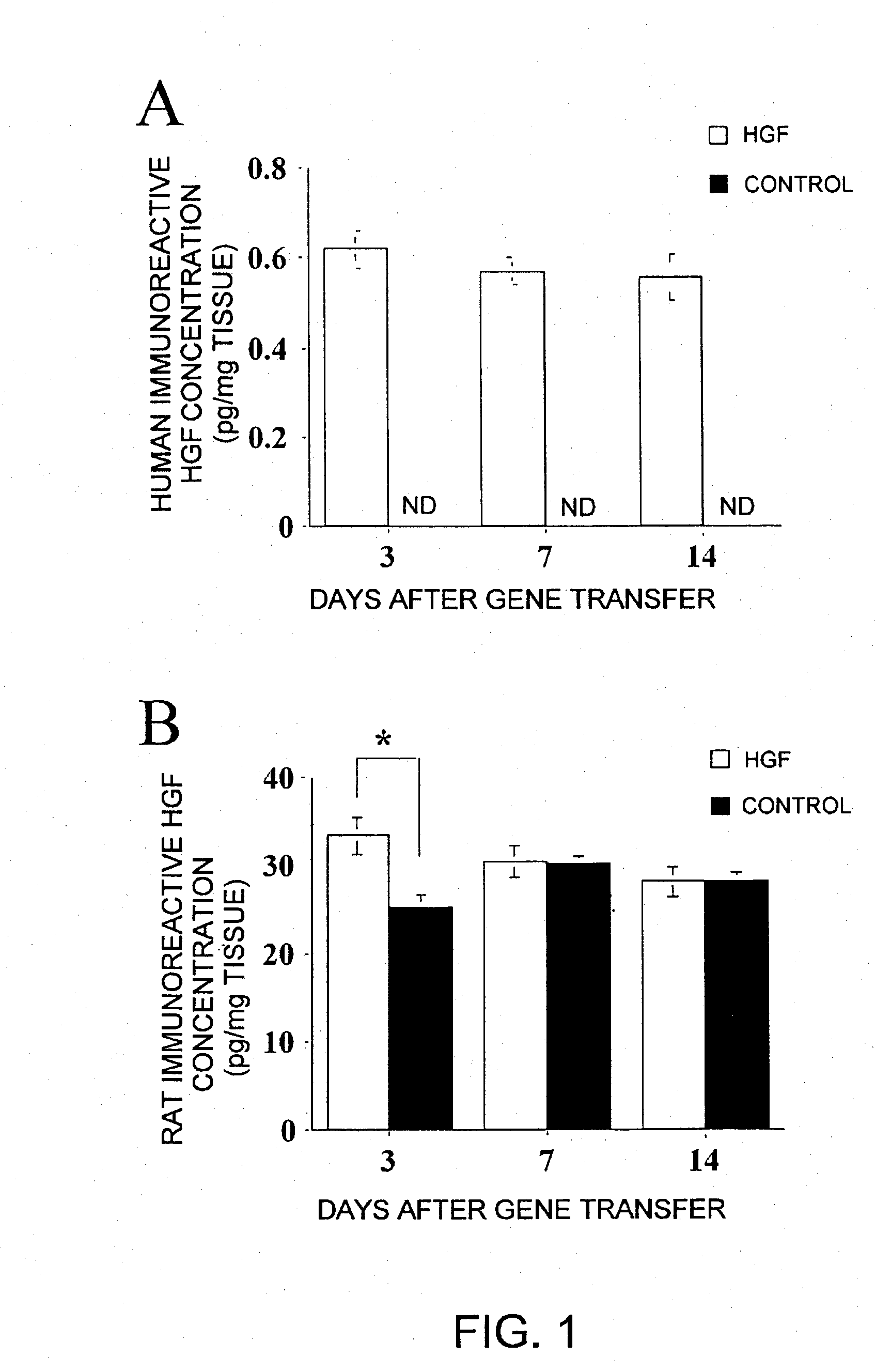 Method of treating skin wounds with vectors encoding hepatocyte growth factor