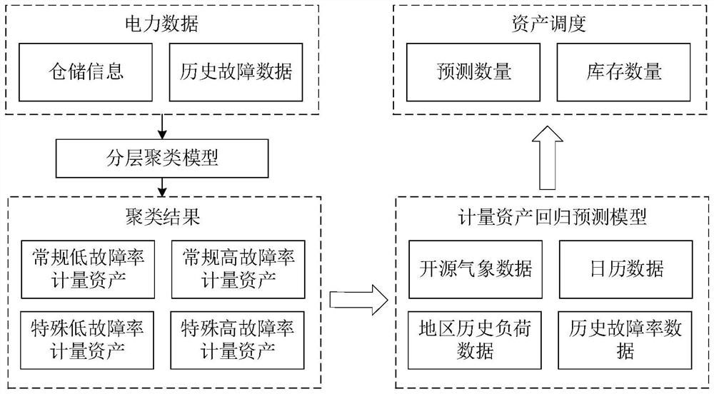 Electric power measurement asset management method and device, equipment and storage medium