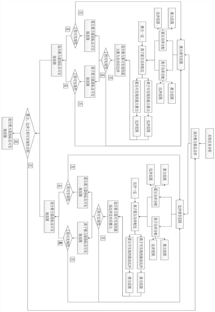 A method for optimizing the performance of a hybrid thruster