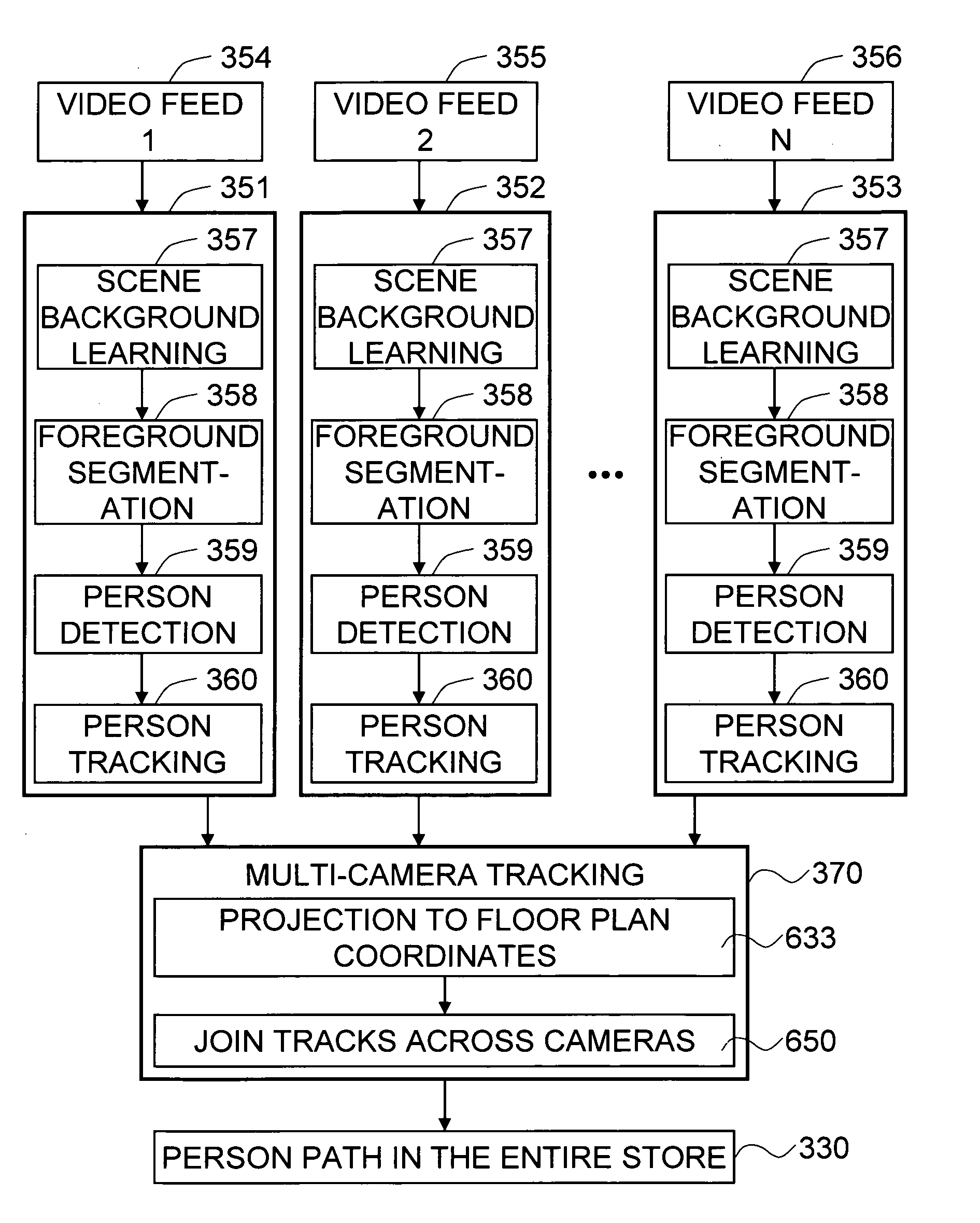 Method and system for automatic analysis of the trip of people in a retail space using multiple cameras