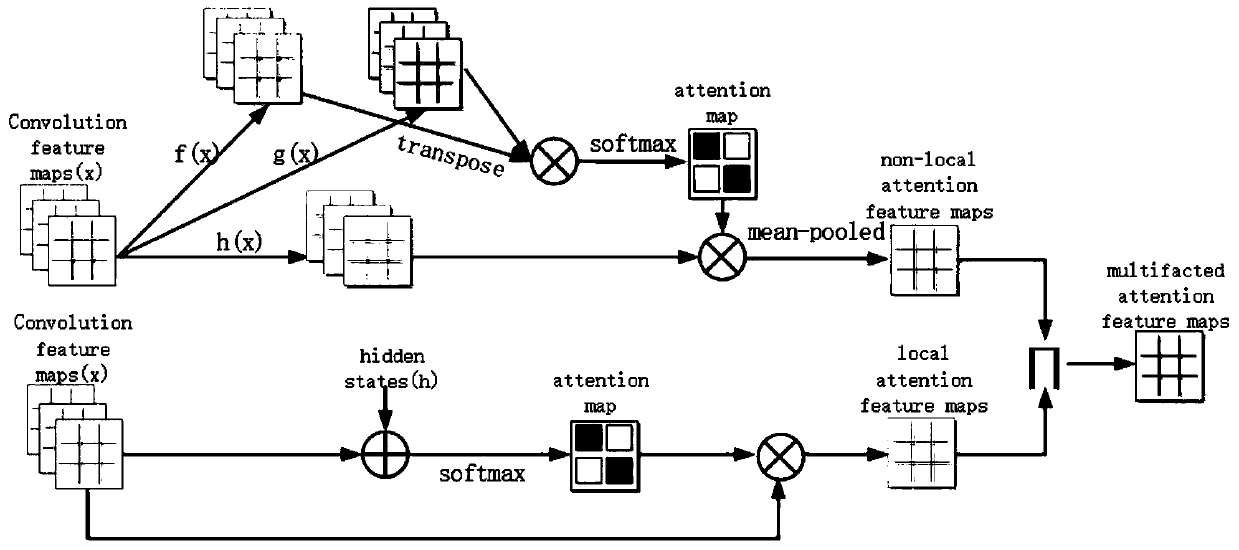 Image subtitle generation method based on multi-attention generative adversarial network