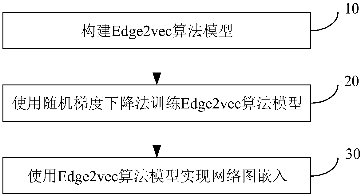 Network graph embedding method based on edges