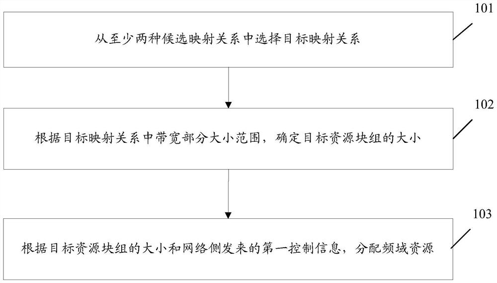 Resource indication method, user equipment, network equipment and computer storage medium