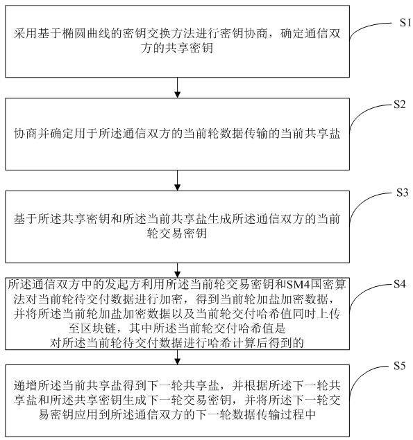 Block chain industrial data encryption method and device based on national secret and storage medium