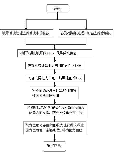 Method for calculating anisotropy azimuth angle by using dipole transverse wave logging information based on frequency domain