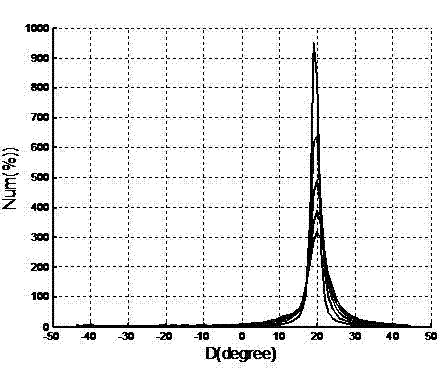 Method for calculating anisotropy azimuth angle by using dipole transverse wave logging information based on frequency domain