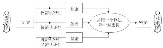 Generalized signcryption method based on certificate