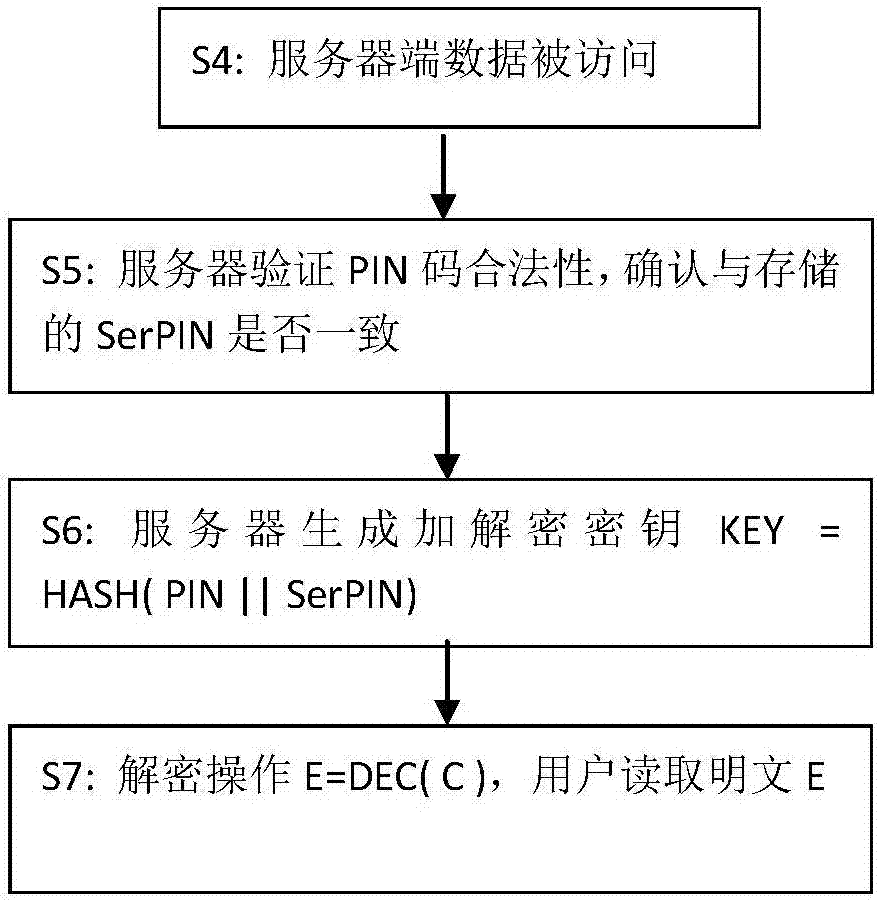 Cloud data security storage method and system