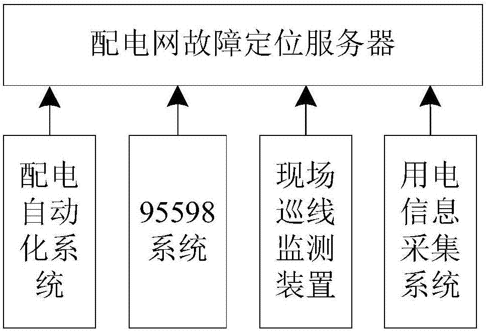 Power distribution network fault active first-aid repair system based on multi-fault acquisition and power distribution network fault active first-aid repair method thereof