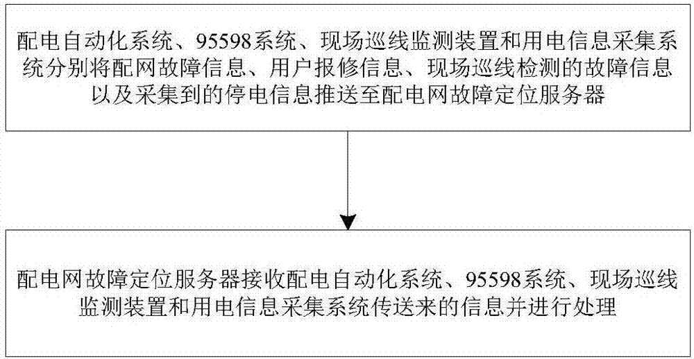 Power distribution network fault active first-aid repair system based on multi-fault acquisition and power distribution network fault active first-aid repair method thereof