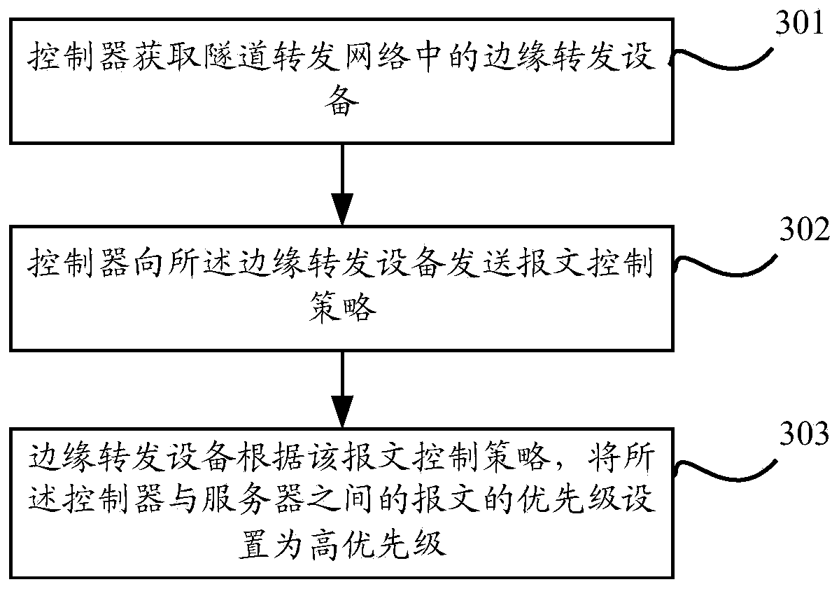 Message control method and equipment