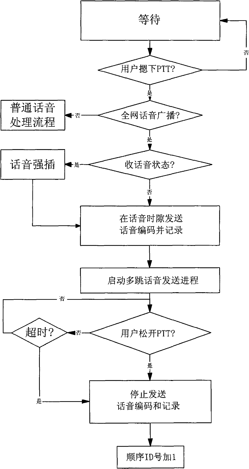 Method for realizing all network voice broadcast in multi-hop Ad Hoc radio station network