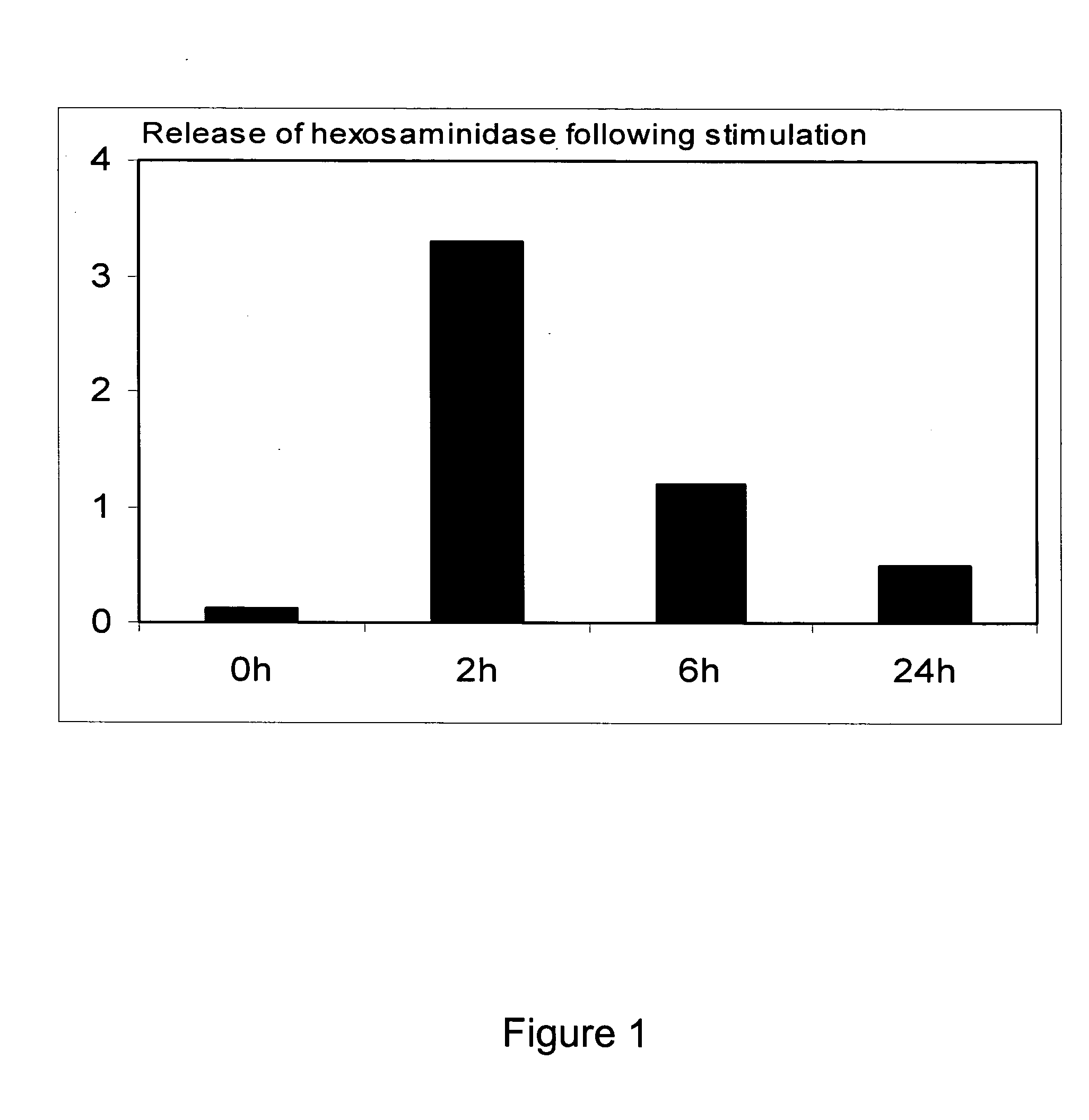 Method to identify and analyze genes having modified expression in activated cells with secretory lysosomes