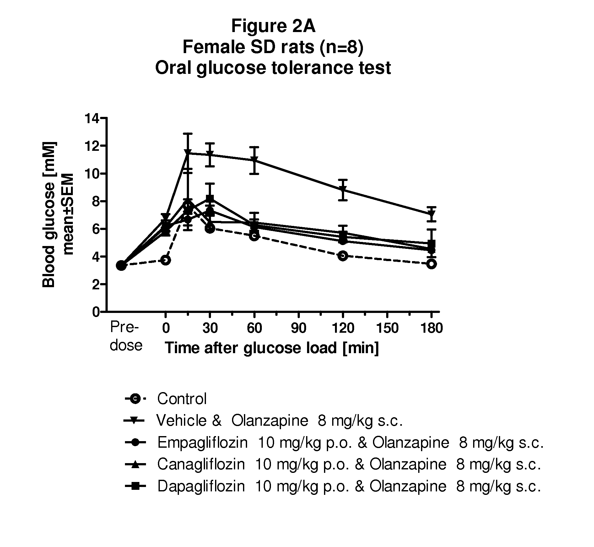 Methods of treatment and pharmaceutical compositions using an sglt-2 inhibitor and a neuroleptic agent