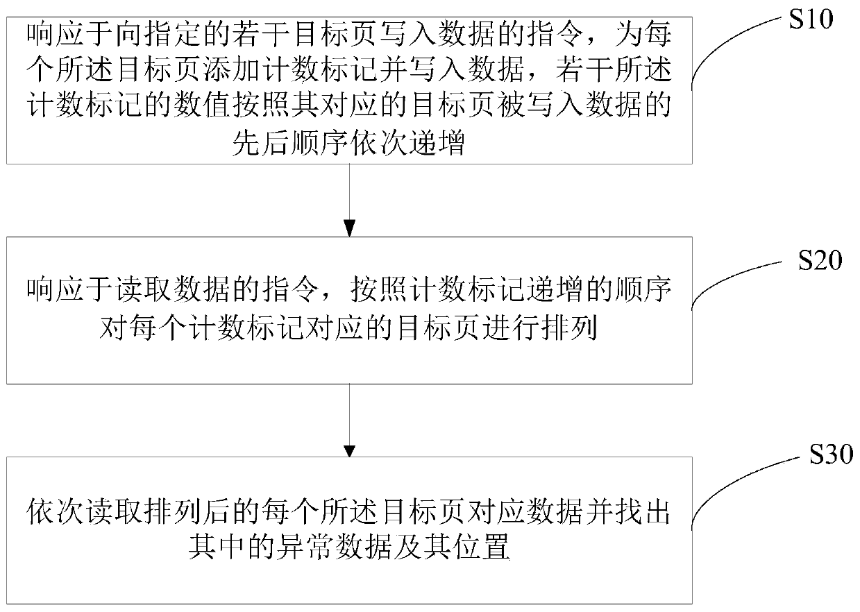 Restoration method, device and apparatus for write-in operation process of storage equipment