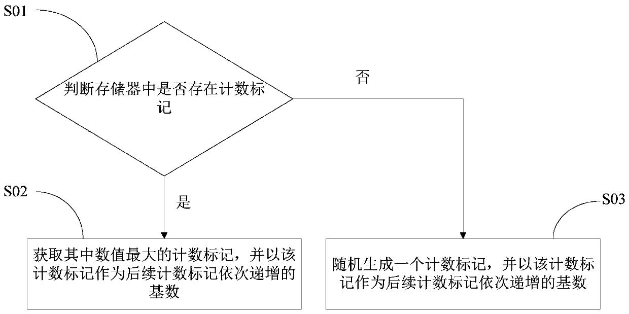 Restoration method, device and apparatus for write-in operation process of storage equipment