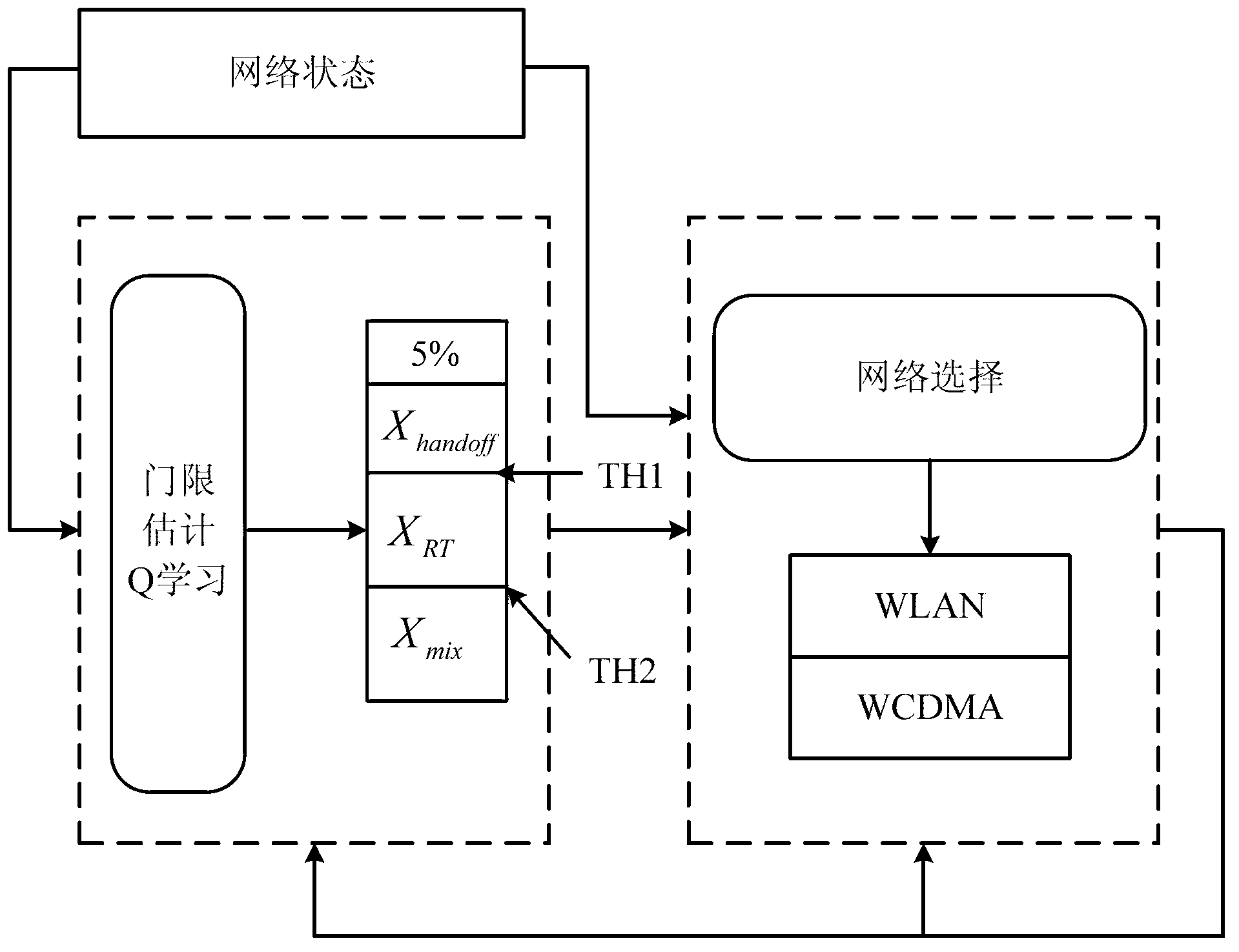 Heterogeneous network access control method based on Q learning resource allocation strategy