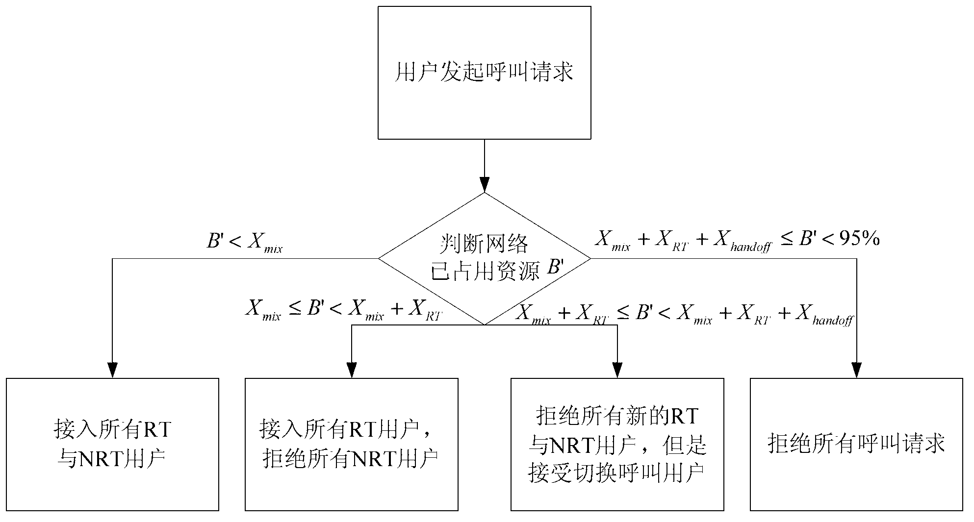 Heterogeneous network access control method based on Q learning resource allocation strategy