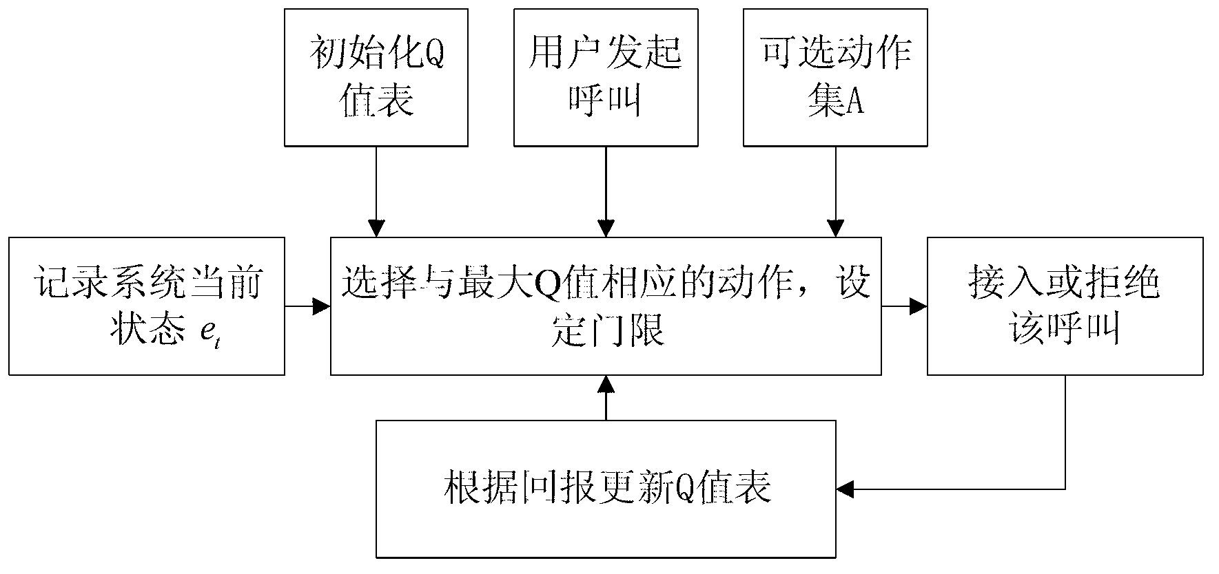 Heterogeneous network access control method based on Q learning resource allocation strategy