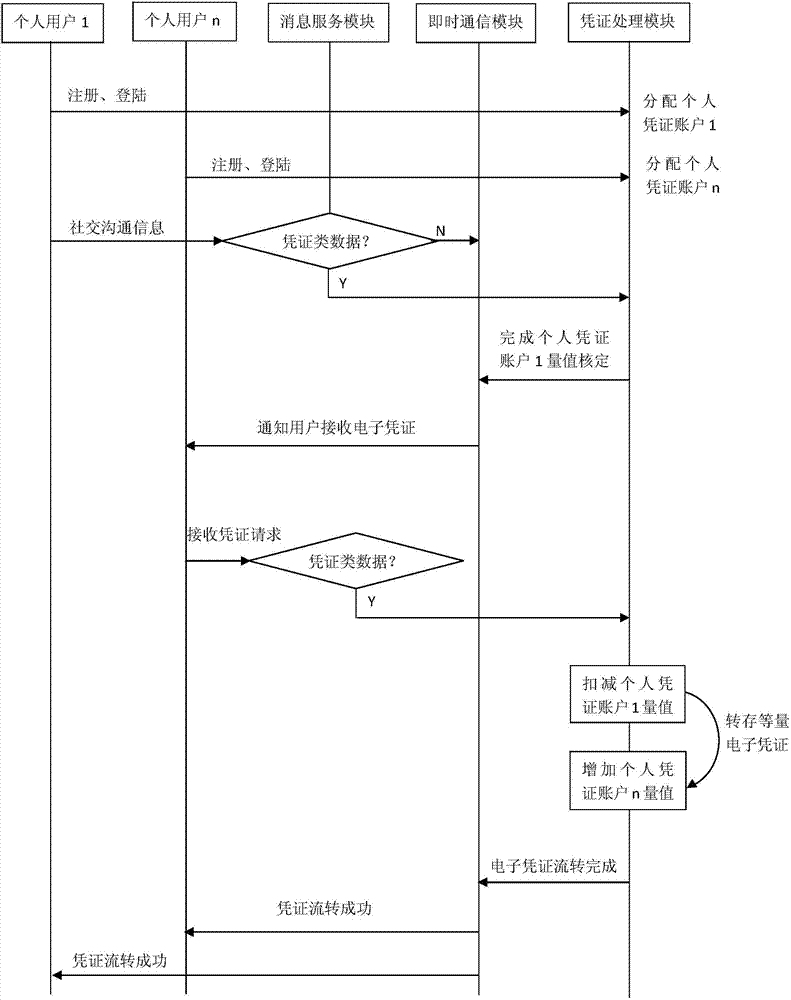 Integration instant communication price electronic certificate circulating equipment and circulating method thereof
