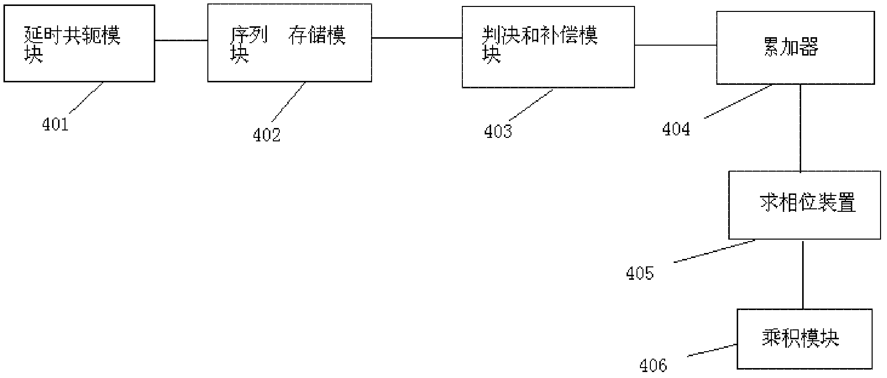 Carrier frequency offset estimation method, device and system