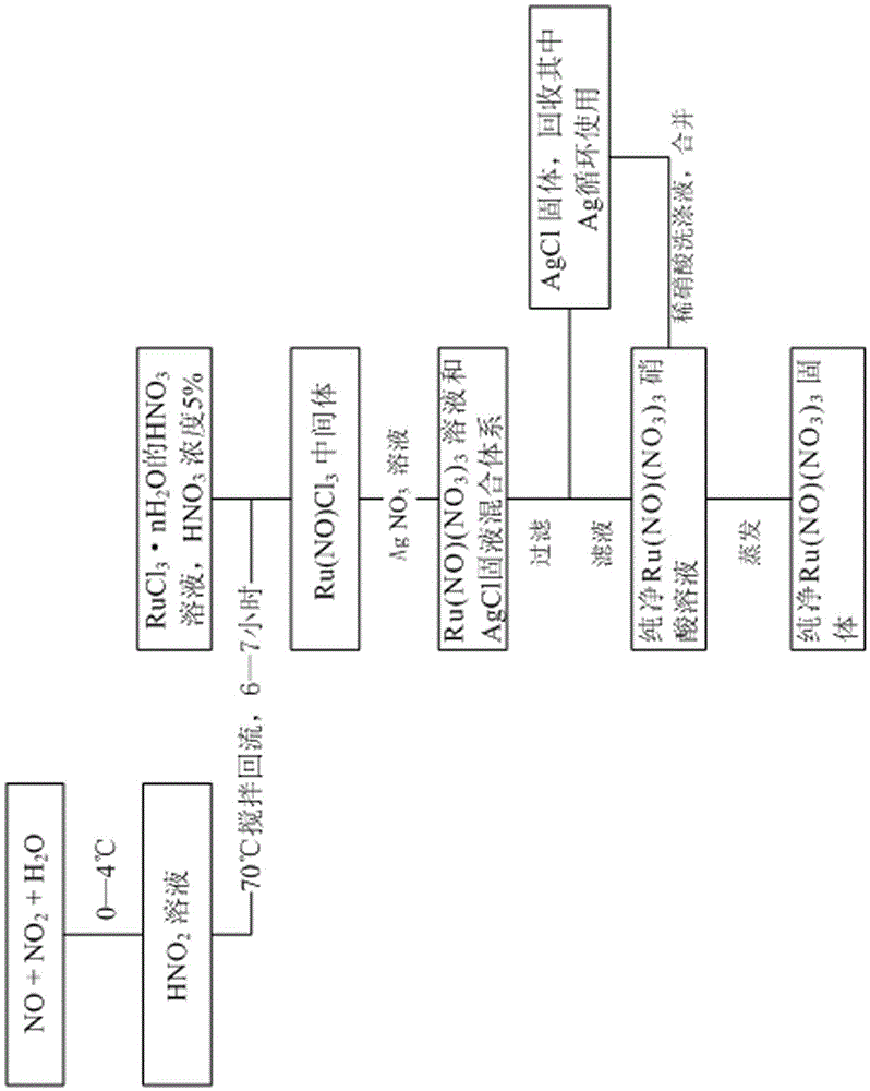 A new method for preparing ruthenium nitrosyl nitrate solution or pure crystal