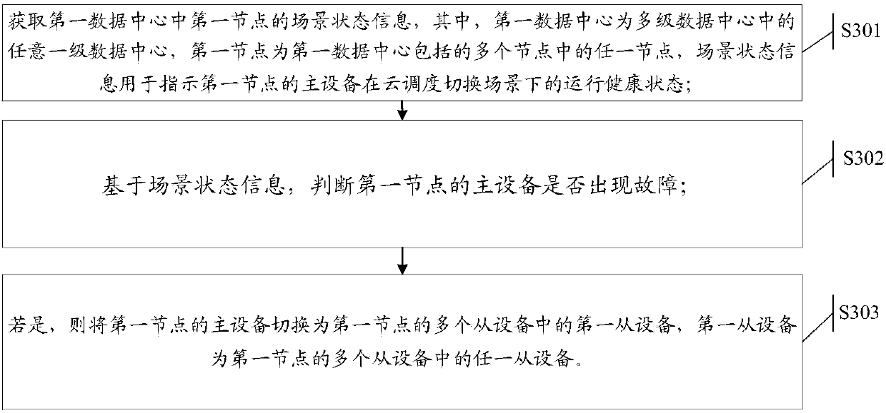 Multi-level data center master-slave switching control method and cloud scheduling director