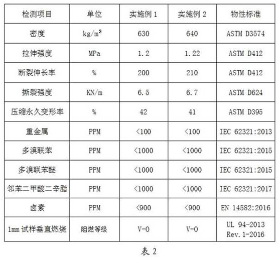 Environment-friendly high-flame-retardance EPDM (ethylene-propylene-diene monomer) foaming material and preparation method thereof