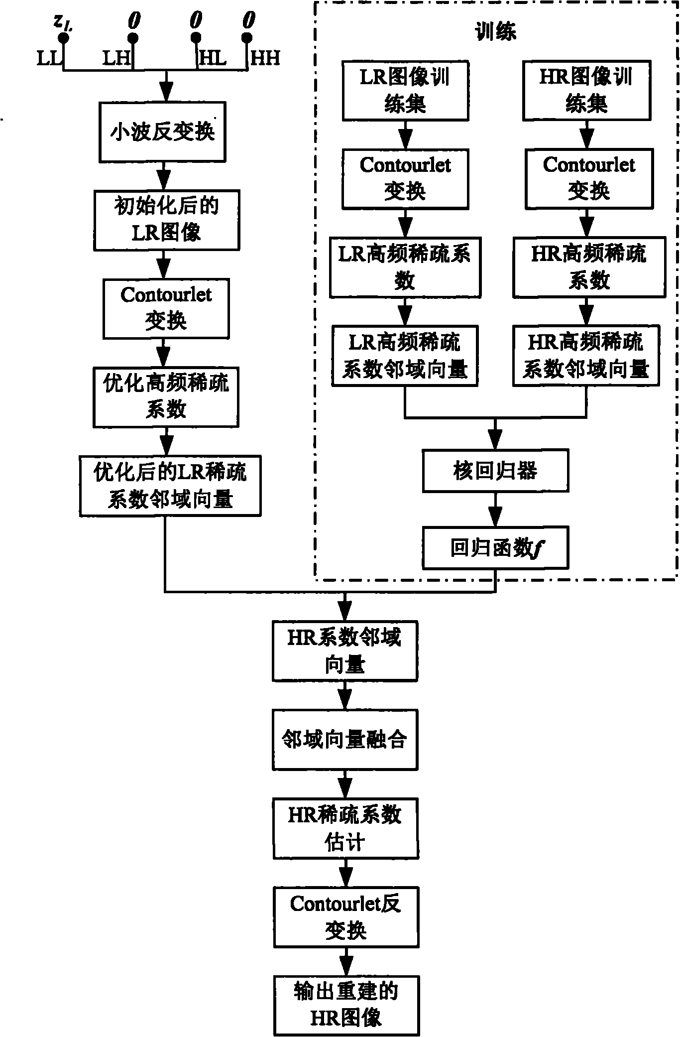 High-resolution image reconstruction method based on sparse samples