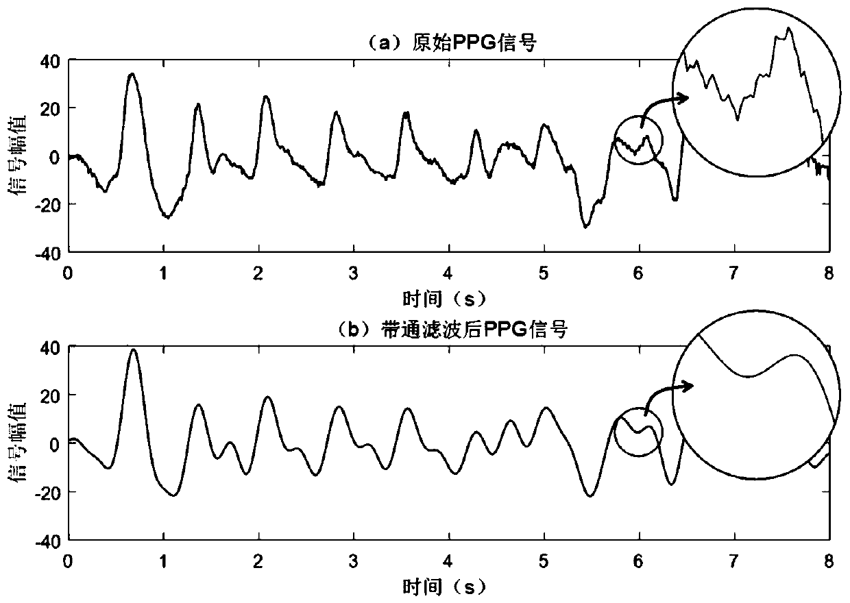 LMS adaptive filtering PPG signal heart rate extraction method