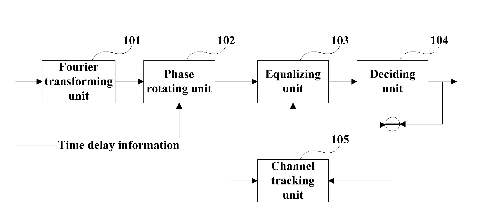 Channel equalization and tracking apparatus and method and receiver